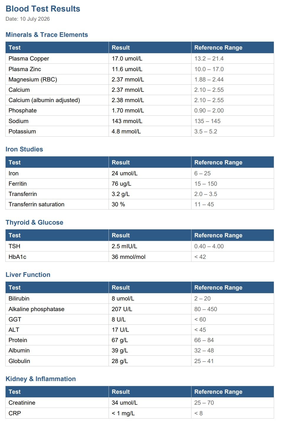 Harvey's blood test results, page 1